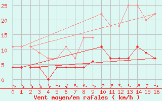 Courbe de la force du vent pour Gartland