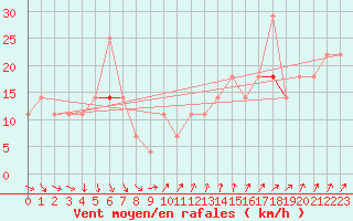 Courbe de la force du vent pour Idre
