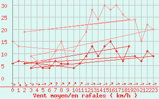 Courbe de la force du vent pour Paris - Montsouris (75)