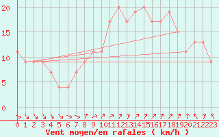 Courbe de la force du vent pour Fylingdales