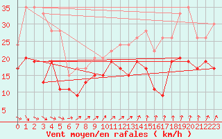 Courbe de la force du vent pour Magilligan