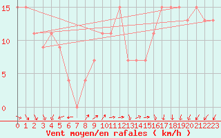 Courbe de la force du vent pour Turaif