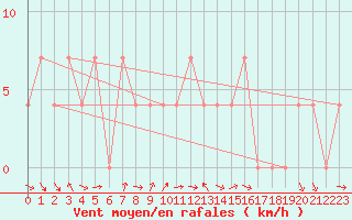 Courbe de la force du vent pour Klagenfurt