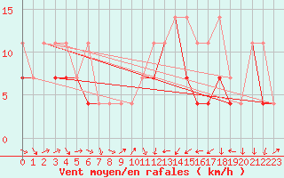 Courbe de la force du vent pour Raciborz