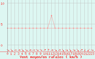 Courbe de la force du vent pour Klagenfurt