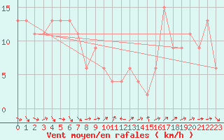 Courbe de la force du vent pour Otaru