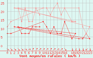 Courbe de la force du vent pour Koksijde (Be)