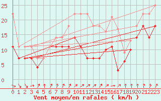 Courbe de la force du vent pour Kahler Asten