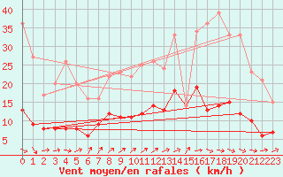 Courbe de la force du vent pour Captieux-Retjons (40)
