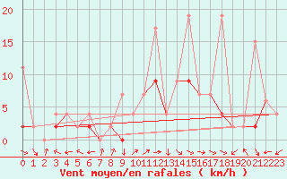 Courbe de la force du vent pour Mhling