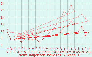Courbe de la force du vent pour Rennes (35)