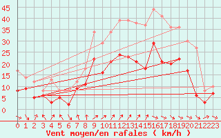 Courbe de la force du vent pour Saint-Quentin (02)