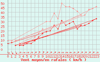 Courbe de la force du vent pour Metz-Nancy-Lorraine (57)