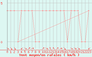 Courbe de la force du vent pour Krimml