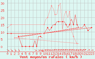 Courbe de la force du vent pour Bournemouth (UK)