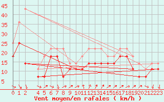 Courbe de la force du vent pour Kirkkonummi Makiluoto