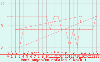 Courbe de la force du vent pour Poertschach