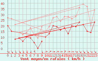 Courbe de la force du vent pour Marignane (13)