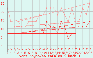 Courbe de la force du vent pour Lindenberg