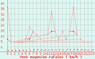 Courbe de la force du vent pour Hjartasen