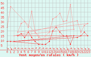 Courbe de la force du vent pour Rennes (35)