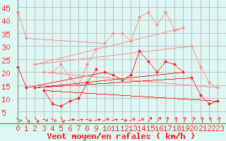 Courbe de la force du vent pour Istres (13)