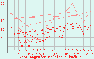 Courbe de la force du vent pour Coulounieix (24)