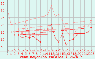 Courbe de la force du vent pour Weinbiet