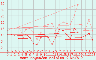 Courbe de la force du vent pour Poitiers (86)