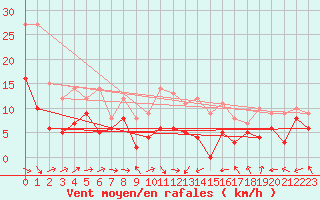 Courbe de la force du vent pour Bergerac (24)