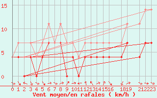 Courbe de la force du vent pour Murska Sobota