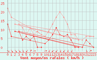 Courbe de la force du vent pour Alenon (61)