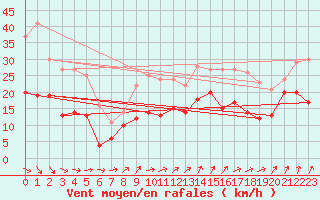 Courbe de la force du vent pour Le Talut - Belle-Ile (56)