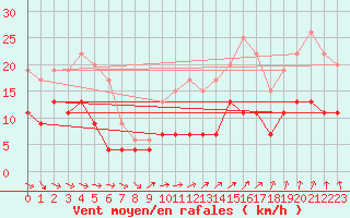 Courbe de la force du vent pour Angers-Beaucouz (49)