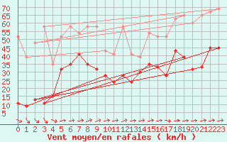 Courbe de la force du vent pour Saentis (Sw)