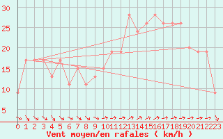 Courbe de la force du vent pour Saint Catherine