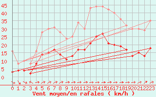 Courbe de la force du vent pour Carcassonne (11)