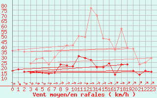 Courbe de la force du vent pour Fontaine-les-Vervins (02)