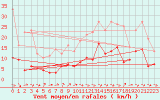 Courbe de la force du vent pour Montauban (82)