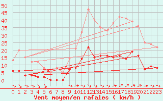 Courbe de la force du vent pour Aix-en-Provence (13)