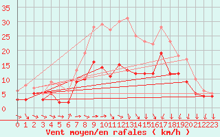 Courbe de la force du vent pour Feldberg Meclenberg