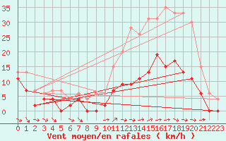Courbe de la force du vent pour Charleville-Mzires (08)
