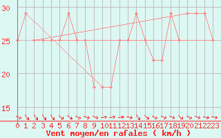 Courbe de la force du vent pour Kustavi Isokari