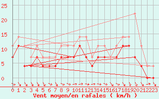 Courbe de la force du vent pour Lesce