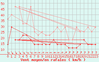 Courbe de la force du vent pour Wilhelminadorp Aws