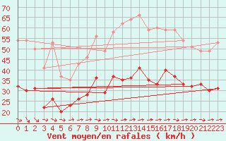 Courbe de la force du vent pour La Rochelle - Aerodrome (17)