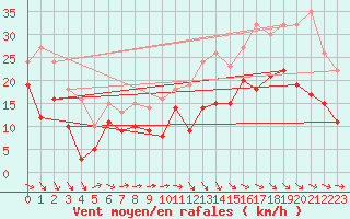 Courbe de la force du vent pour Angoulme - Brie Champniers (16)