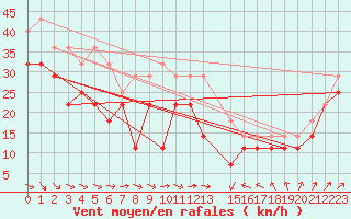 Courbe de la force du vent pour Utsira Fyr