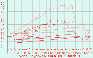 Courbe de la force du vent pour Emden-Koenigspolder