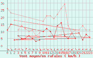 Courbe de la force du vent pour Grenoble/St-Etienne-St-Geoirs (38)